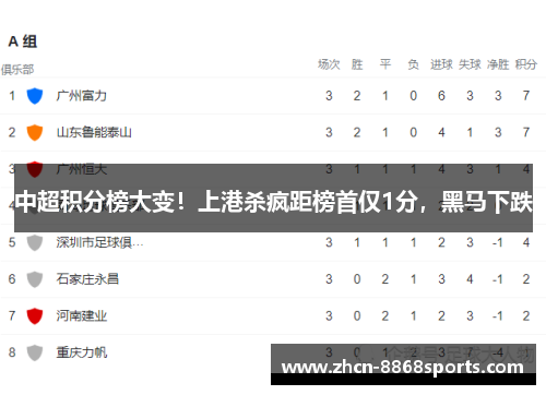 中超积分榜大变！上港杀疯距榜首仅1分，黑马下跌